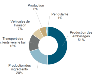 Graphique pôles empreinte carbone