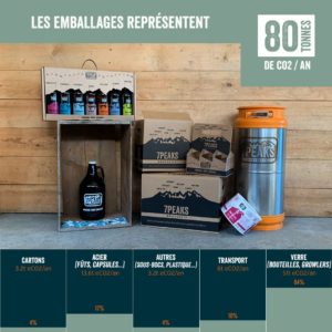 Emissions CO2 emballages