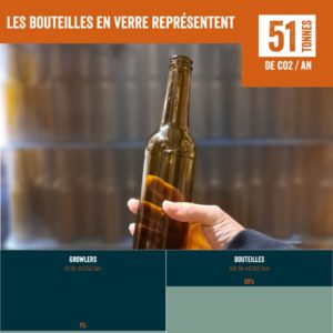 Emissions CO2 bouteilles en verre