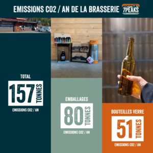 Emissions CO2 brasserie