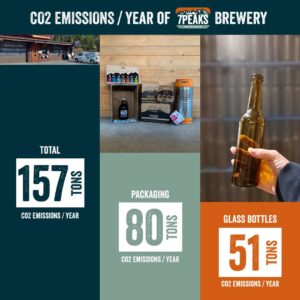 Emissions CO2 brasserie